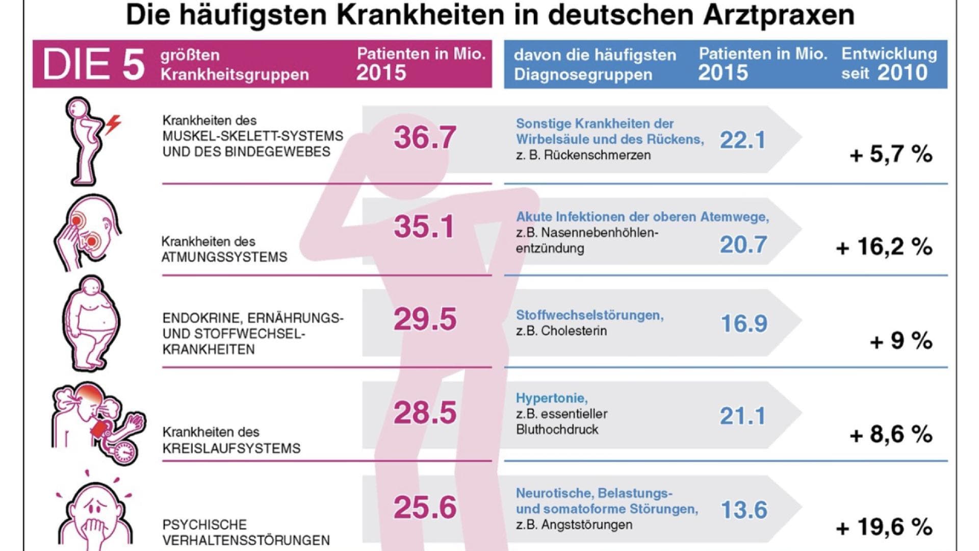 häufigste Krankheiten