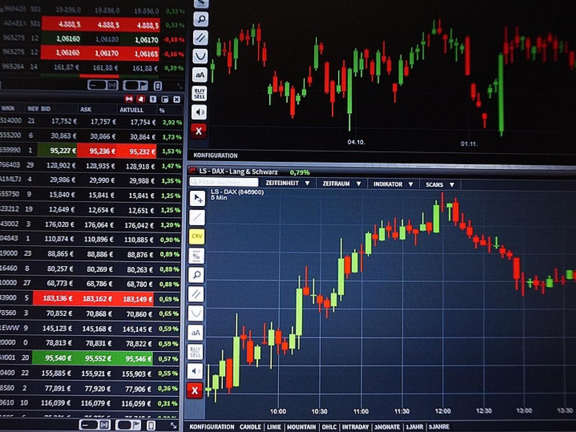 aktien chartanalyse