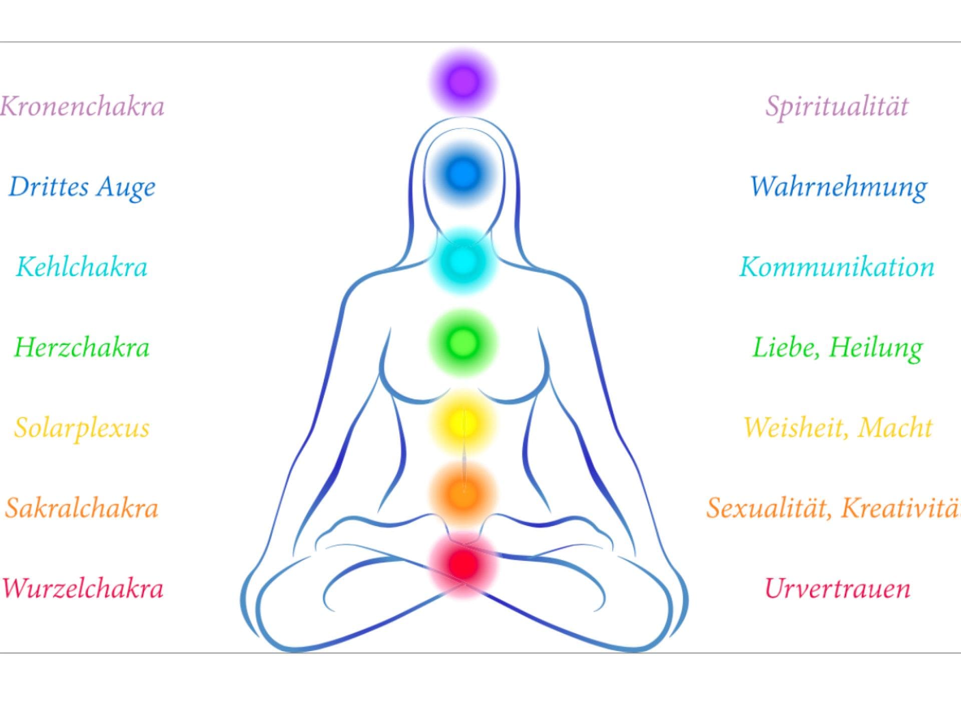 Chakren Position