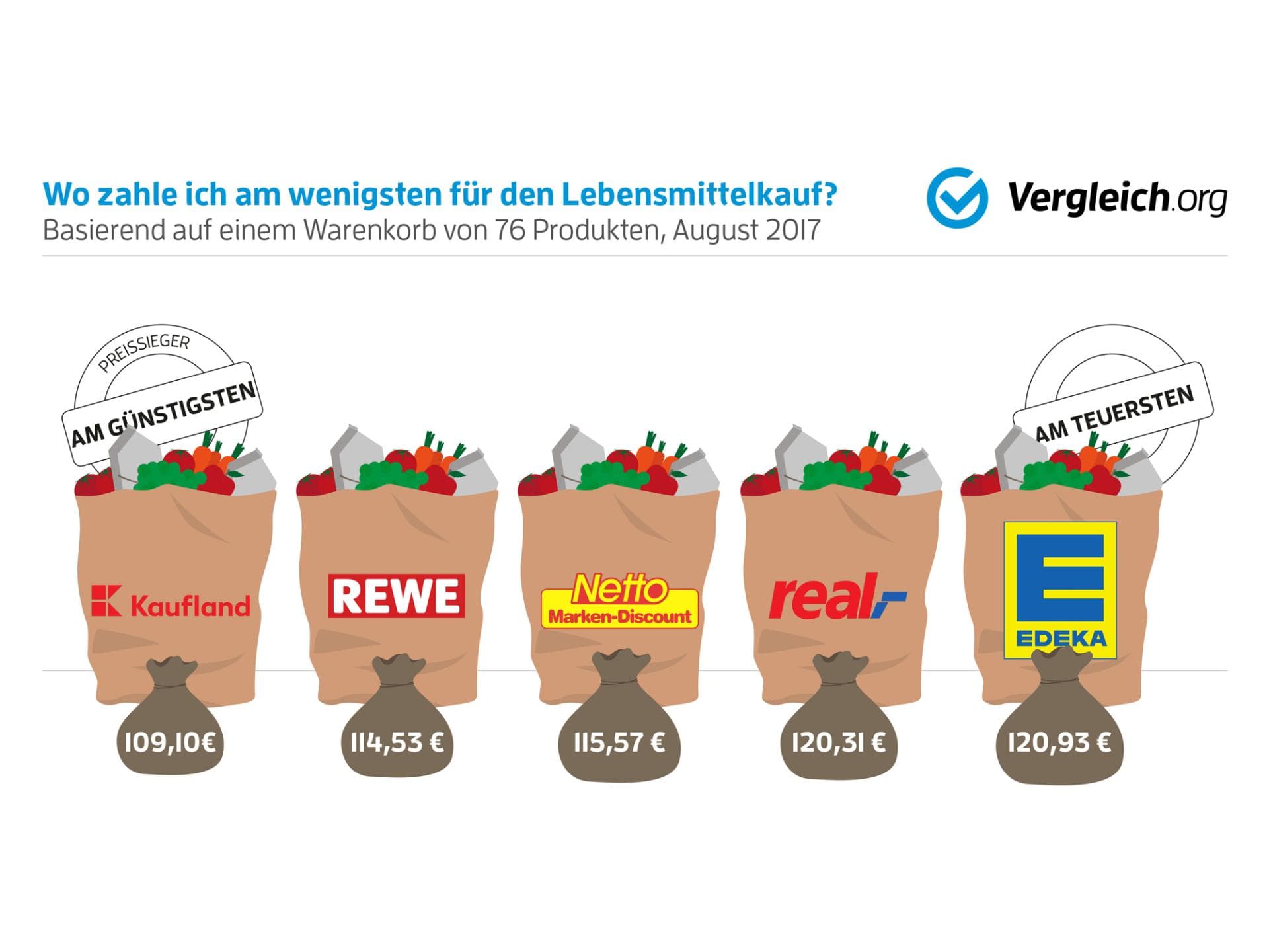 supermarkt_gesamtwarenkorb supermarkt_gesamtwarenkorb