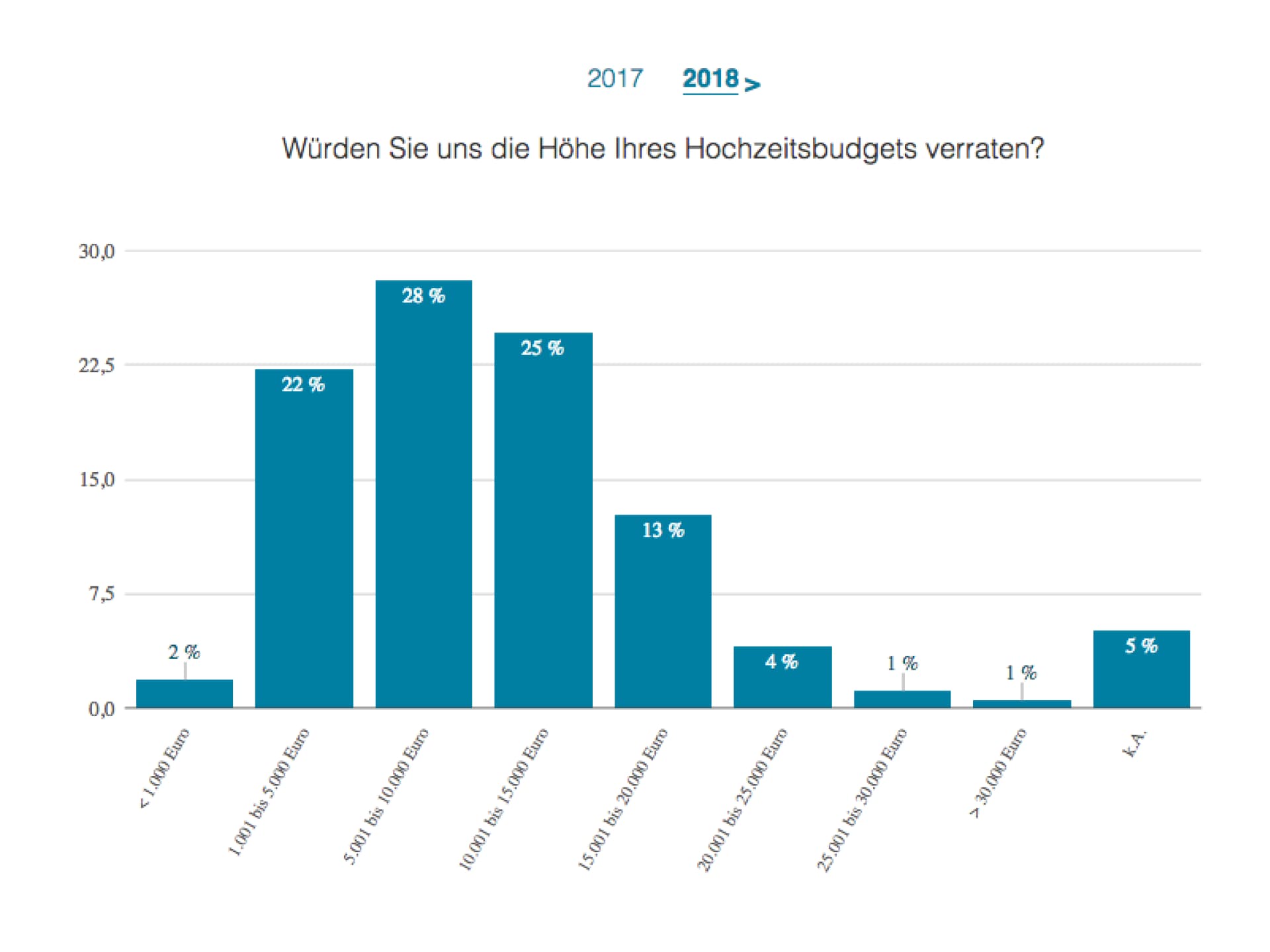 Hochzeit Studie Budget