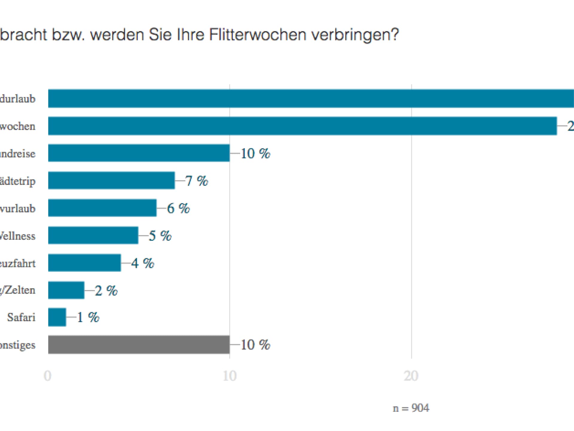 Hochzeit Flitterwochen Hochzeitsreise